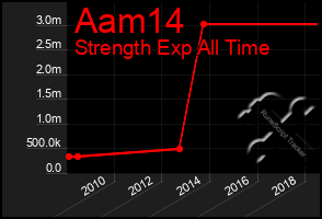 Total Graph of Aam14