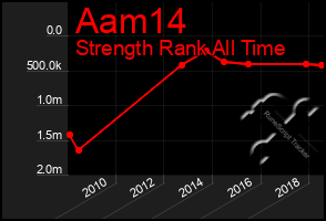 Total Graph of Aam14