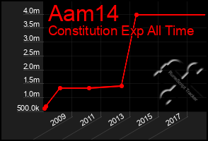 Total Graph of Aam14