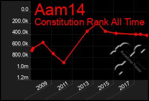 Total Graph of Aam14