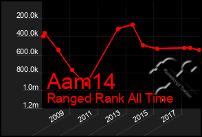 Total Graph of Aam14