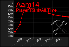 Total Graph of Aam14