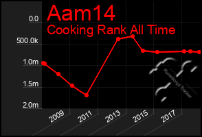 Total Graph of Aam14