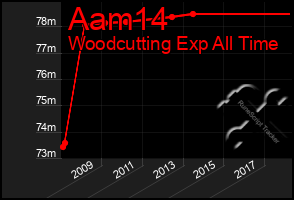 Total Graph of Aam14