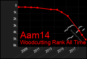 Total Graph of Aam14