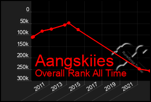 Total Graph of Aangskiies
