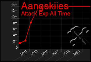 Total Graph of Aangskiies