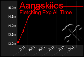 Total Graph of Aangskiies
