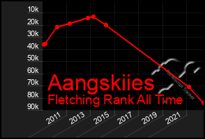 Total Graph of Aangskiies