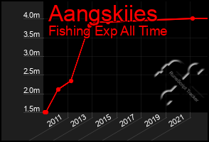 Total Graph of Aangskiies