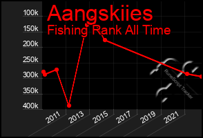 Total Graph of Aangskiies