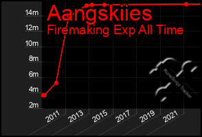 Total Graph of Aangskiies