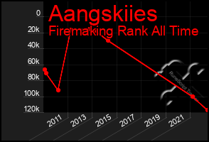 Total Graph of Aangskiies