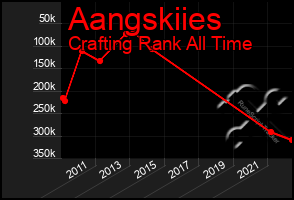 Total Graph of Aangskiies