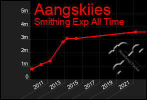 Total Graph of Aangskiies