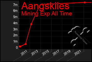 Total Graph of Aangskiies