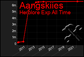 Total Graph of Aangskiies
