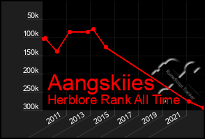 Total Graph of Aangskiies
