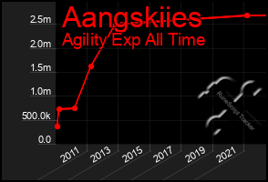 Total Graph of Aangskiies
