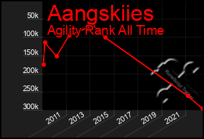 Total Graph of Aangskiies