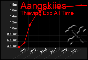 Total Graph of Aangskiies
