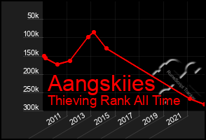 Total Graph of Aangskiies