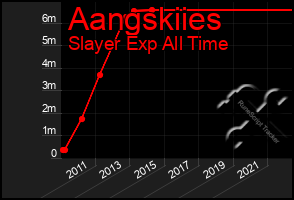 Total Graph of Aangskiies