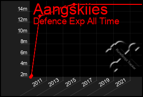 Total Graph of Aangskiies