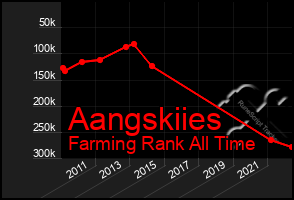 Total Graph of Aangskiies