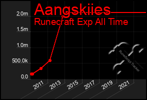 Total Graph of Aangskiies