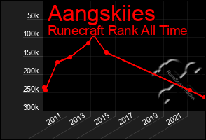 Total Graph of Aangskiies