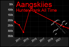Total Graph of Aangskiies