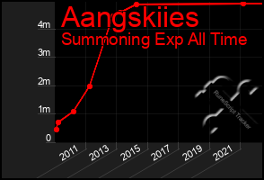 Total Graph of Aangskiies