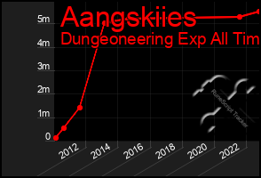Total Graph of Aangskiies