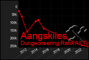 Total Graph of Aangskiies