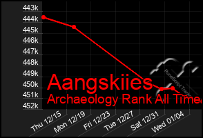Total Graph of Aangskiies