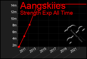 Total Graph of Aangskiies