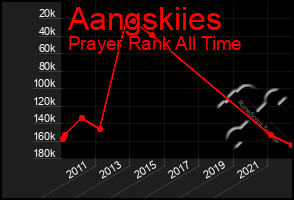 Total Graph of Aangskiies