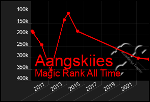 Total Graph of Aangskiies