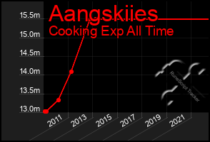Total Graph of Aangskiies