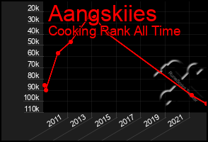 Total Graph of Aangskiies