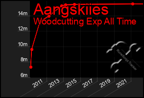 Total Graph of Aangskiies