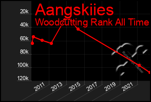 Total Graph of Aangskiies