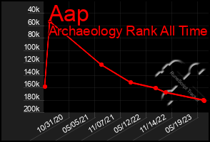 Total Graph of Aap