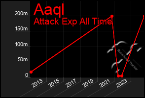 Total Graph of Aaql