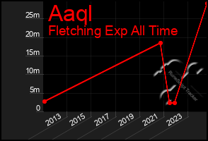 Total Graph of Aaql