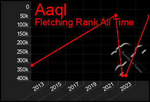 Total Graph of Aaql