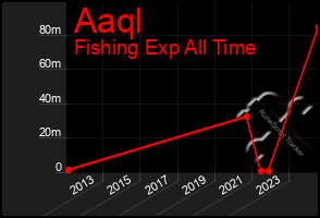 Total Graph of Aaql