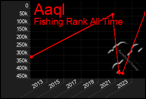 Total Graph of Aaql