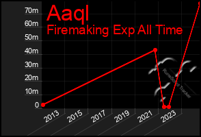 Total Graph of Aaql